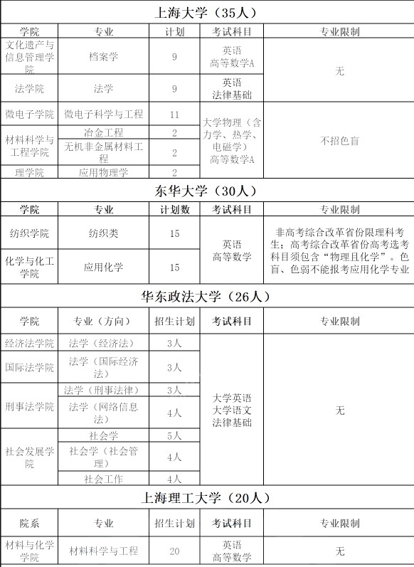 上海插班生招生考试科目及院校汇总!